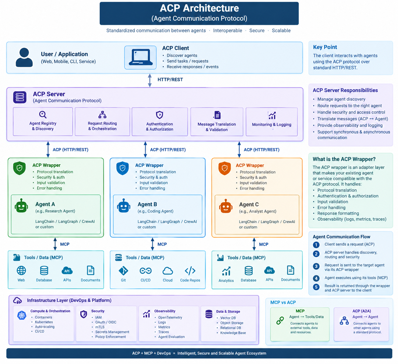 ACP architecture showing a client, protocol services, agent wrappers, MCP tools and shared infrastructure.