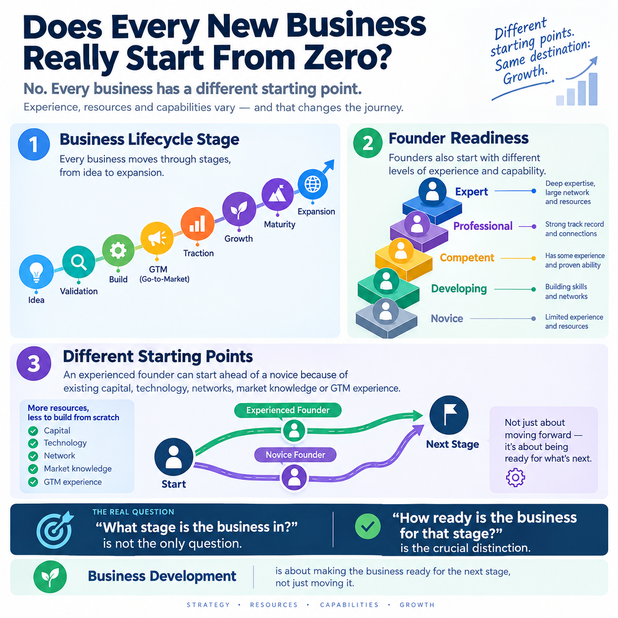 Founder readiness and business lifecycle learning path
